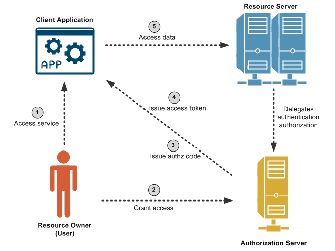 authorization code flow diagram